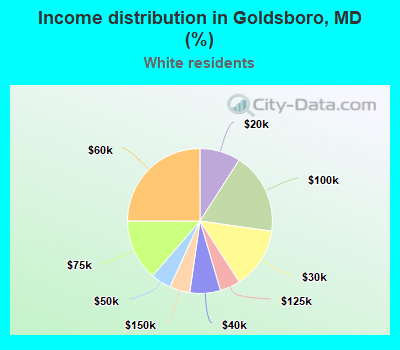Income distribution in Goldsboro, MD (%)