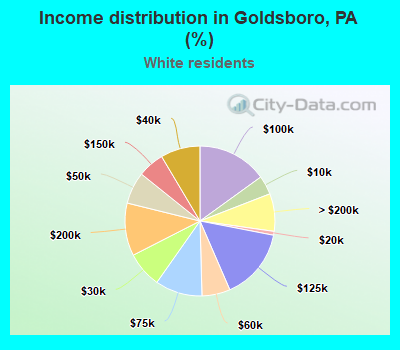 Income distribution in Goldsboro, PA (%)