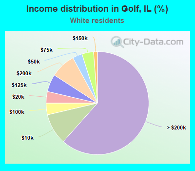 Income distribution in Golf, IL (%)