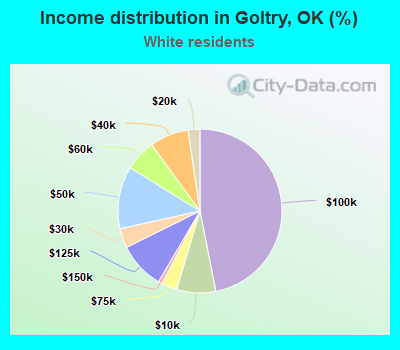 Income distribution in Goltry, OK (%)