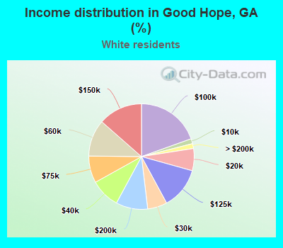 Income distribution in Good Hope, GA (%)