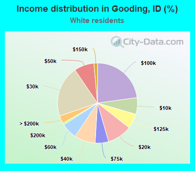 Income distribution in Gooding, ID (%)