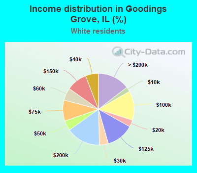 Income distribution in Goodings Grove, IL (%)