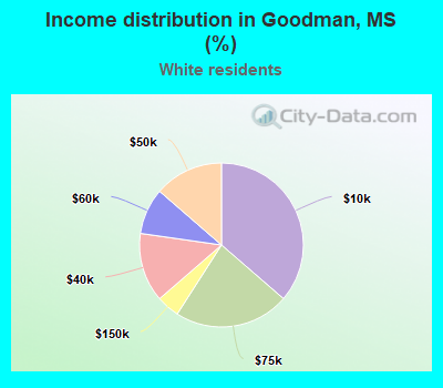 Income distribution in Goodman, MS (%)