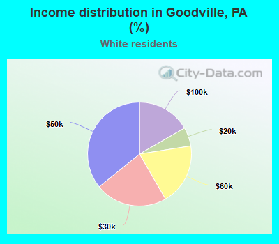 Income distribution in Goodville, PA (%)