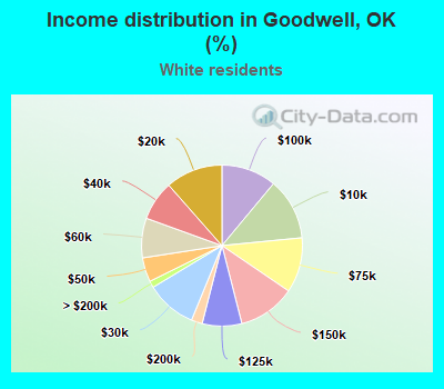 Income distribution in Goodwell, OK (%)