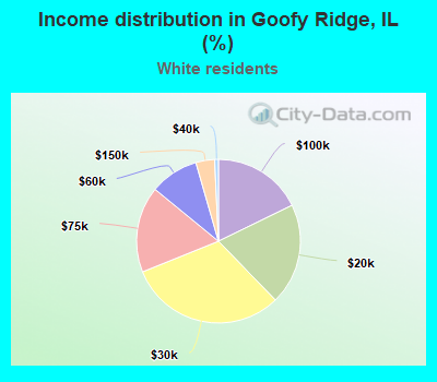 Income distribution in Goofy Ridge, IL (%)