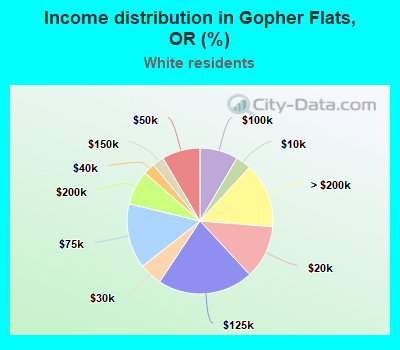 Income distribution in Gopher Flats, OR (%)