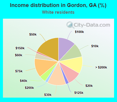 Income distribution in Gordon, GA (%)