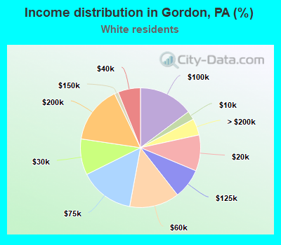 Income distribution in Gordon, PA (%)