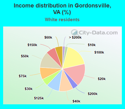 Income distribution in Gordonsville, VA (%)