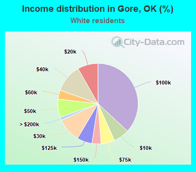 Income distribution in Gore, OK (%)