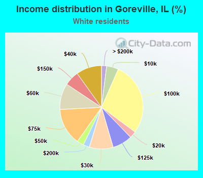 Income distribution in Goreville, IL (%)