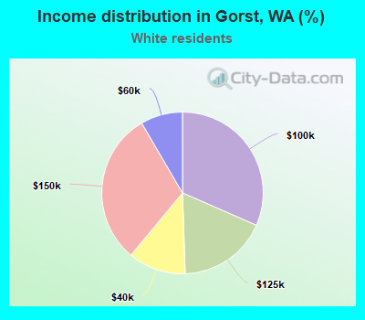 Income distribution in Gorst, WA (%)