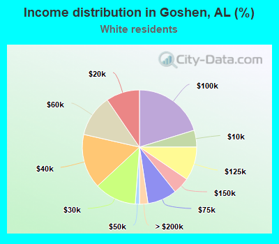 Income distribution in Goshen, AL (%)