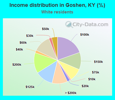 Income distribution in Goshen, KY (%)