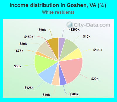 Income distribution in Goshen, VA (%)