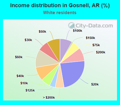 Income distribution in Gosnell, AR (%)