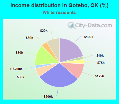 Income distribution in Gotebo, OK (%)