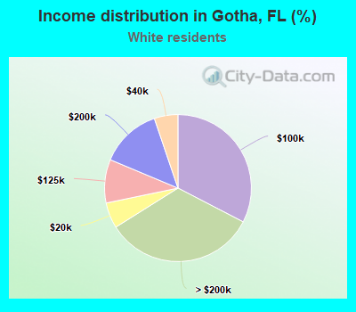Income distribution in Gotha, FL (%)