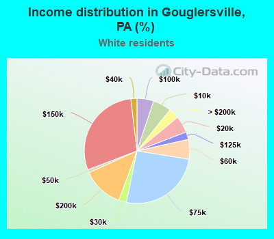 Income distribution in Gouglersville, PA (%)