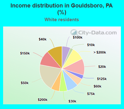Income distribution in Gouldsboro, PA (%)