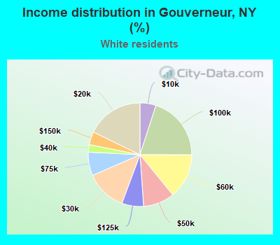 Income distribution in Gouverneur, NY (%)