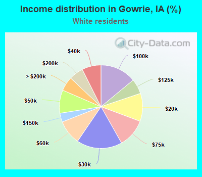 Income distribution in Gowrie, IA (%)