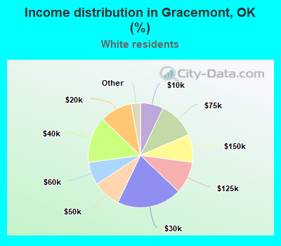 Income distribution in Gracemont, OK (%)