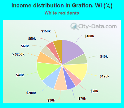 Income distribution in Grafton, WI (%)