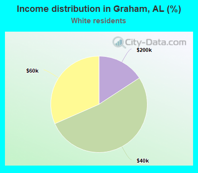 Income distribution in Graham, AL (%)