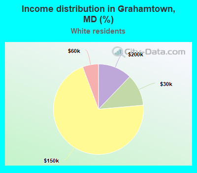 Income distribution in Grahamtown, MD (%)