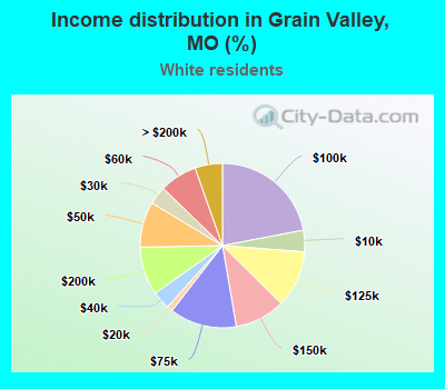Income distribution in Grain Valley, MO (%)