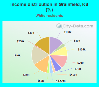 Income distribution in Grainfield, KS (%)