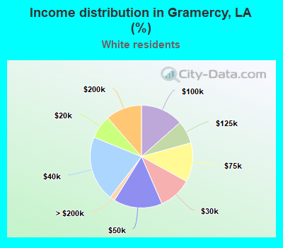 Income distribution in Gramercy, LA (%)