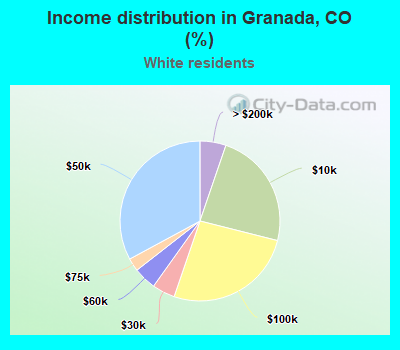 Income distribution in Granada, CO (%)