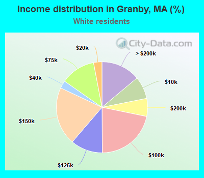 Income distribution in Granby, MA (%)