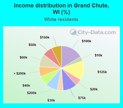 Income distribution in Grand Chute, WI (%)