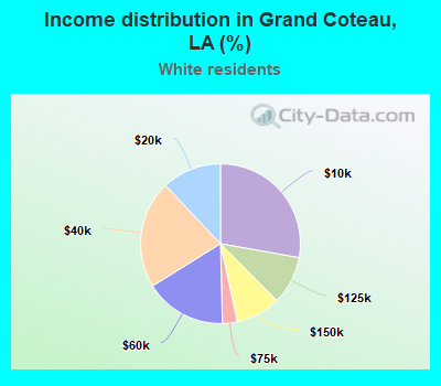 Income distribution in Grand Coteau, LA (%)