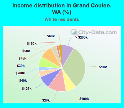 Income distribution in Grand Coulee, WA (%)