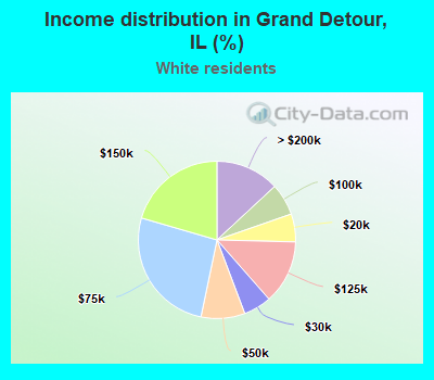 Income distribution in Grand Detour, IL (%)