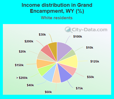 Income distribution in Grand Encampment, WY (%)