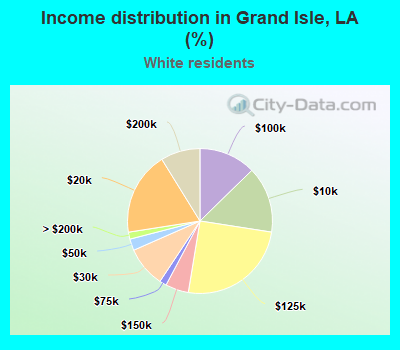 Income distribution in Grand Isle, LA (%)