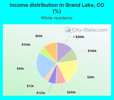 Income distribution in Grand Lake, CO (%)