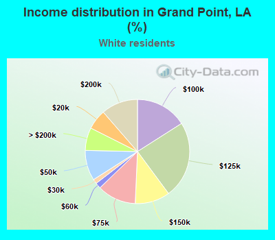 Income distribution in Grand Point, LA (%)