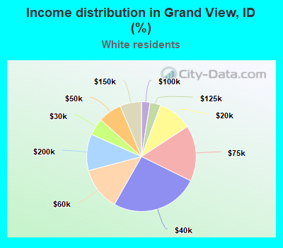 Income distribution in Grand View, ID (%)