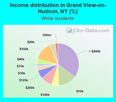 Income distribution in Grand View-on-Hudson, NY (%)