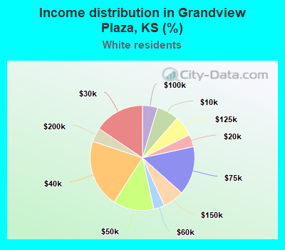 Income distribution in Grandview Plaza, KS (%)