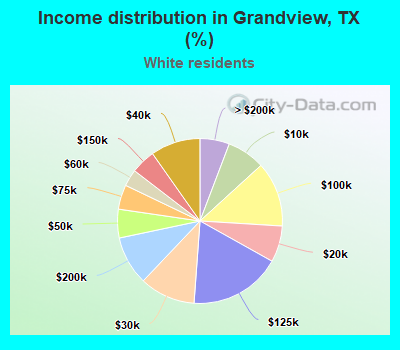 Income distribution in Grandview, TX (%)