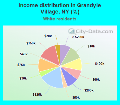 Income distribution in Grandyle Village, NY (%)